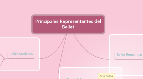 Mind Map: Principales Representantes del Ballet