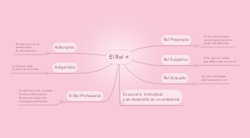 Mind Map: El Rol