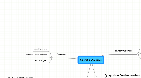 Mind Map: Socratic Dialogue