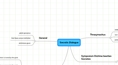 Mind Map: Socratic Dialogue