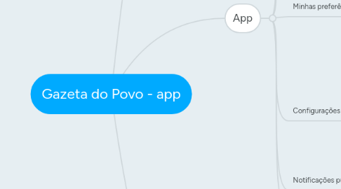 Mind Map: Gazeta do Povo - app