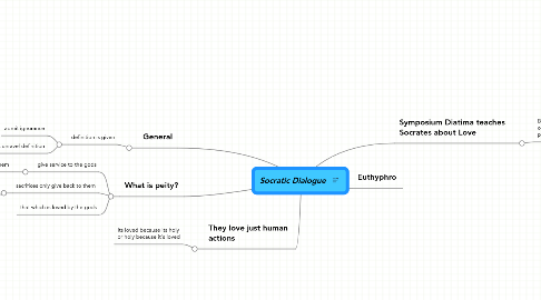 Mind Map: Socratic Dialogue