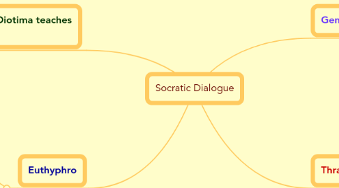 Mind Map: Socratic Dialogue