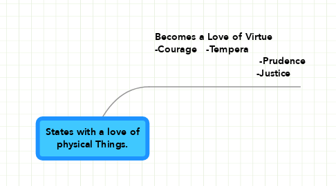 Mind Map: States with a love of physical Things.