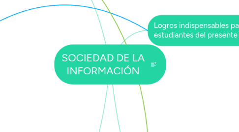 Mind Map: SOCIEDAD DE LA INFORMACIÓN