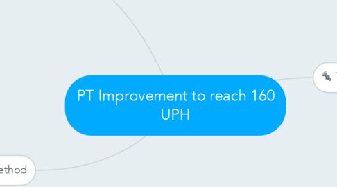 Mind Map: PT Improvement to reach 160 UPH