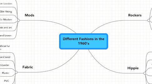 Mind Map: Different Fashions in the 1960's