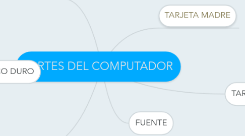 Mind Map: PARTES DEL COMPUTADOR