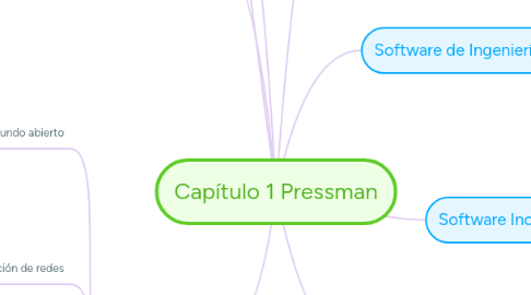Mind Map: Capítulo 1 Pressman