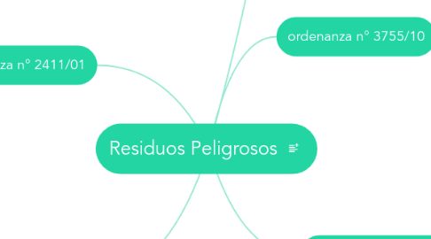 Mind Map: Residuos Peligrosos