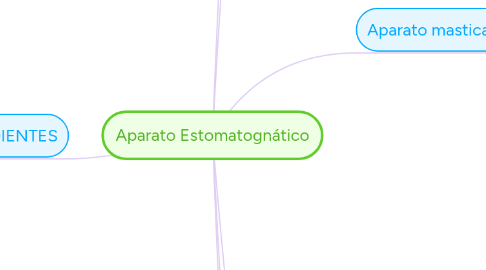 Mind Map: Aparato Estomatognático