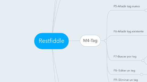 Mind Map: Restfiddle