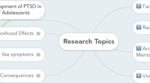 Mind Map: Research Topics