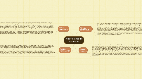 Mind Map: ORGANIZACIONES FAMILIALES