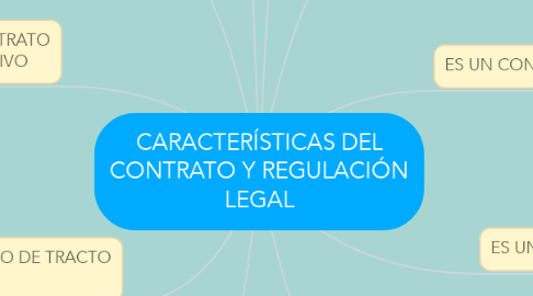 Mind Map: CARACTERÍSTICAS DEL CONTRATO Y REGULACIÓN LEGAL