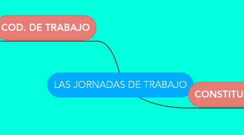 Mind Map: LAS JORNADAS DE TRABAJO