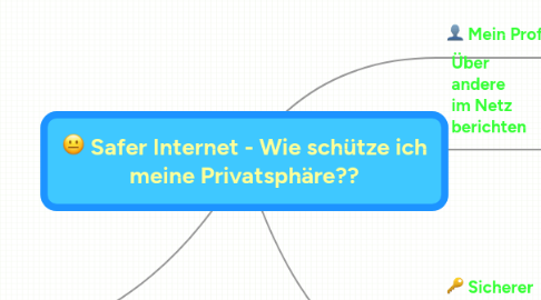 Mind Map: Safer Internet - Wie schütze ich meine Privatsphäre??