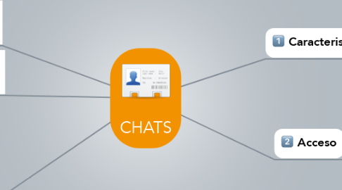 Mind Map: CHATS
