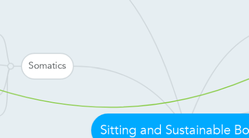 Mind Map: Sitting and Sustainable Bodies
