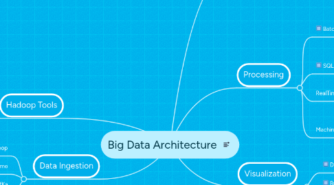 Mind Map: Big Data Architecture