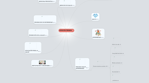 Mind Map: ATENCIÓN PRIMARIA