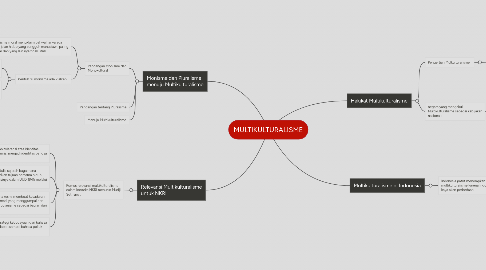 Mind Map: MULTIKULTURALISME