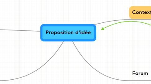 Mind Map: Proposition d'idée