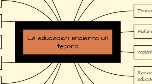 Mind Map: La educacion encierra un tesoro