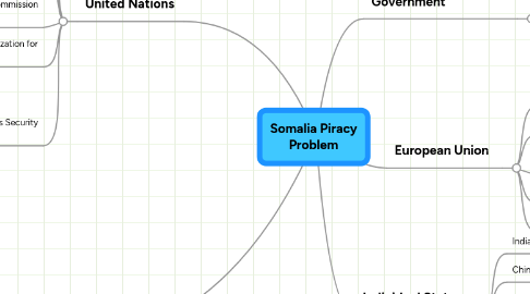 Mind Map: Somalia Piracy Problem