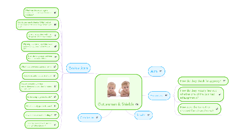 Mind Map: Gottesman & Shields