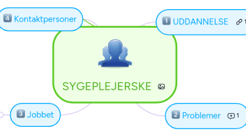 Mind Map: SYGEPLEJERSKE