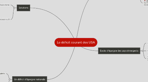 Mind Map: Le déficit courant des USA