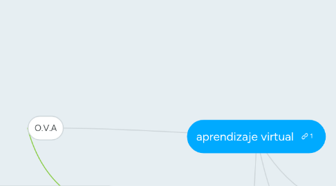 Mind Map: aprendizaje virtual