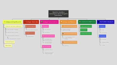 Mind Map: Aspectos visuales y semiológicos de la fotografía periodística.