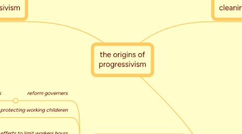 Mind Map: the origins of progressivism