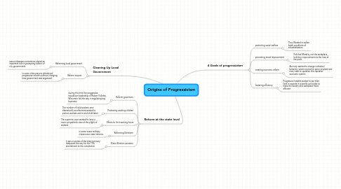 Mind Map: Origins of Progressivism