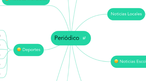 Mind Map: Periódico