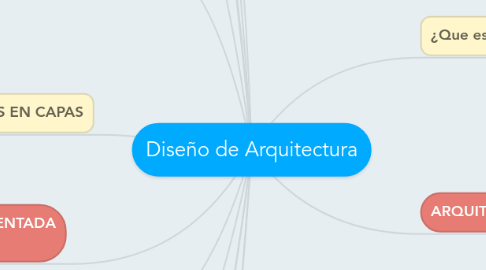 Mind Map: Diseño de Arquitectura