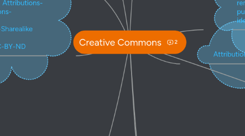 Mind Map: Creative Commons