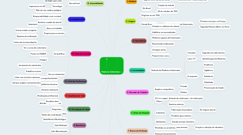 Mind Map: Medicina Veterinária