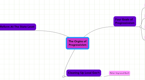 Mind Map: The Orgins of Progressivism