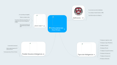 Mind Map: INTELIGENCIAS MÚLTIPLES.