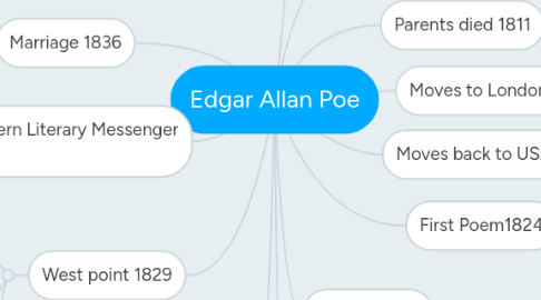 Mind Map: Edgar Allan Poe