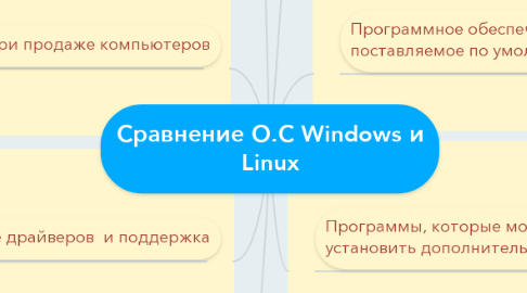 Mind Map: Сравнение О.С Windows и Linux