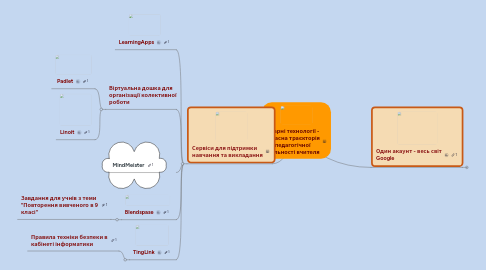 Mind Map: Хмарні технології - сучасна траєкторія педагогічної діяльності вчителя