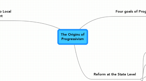 Mind Map: The Origins of Progressivism