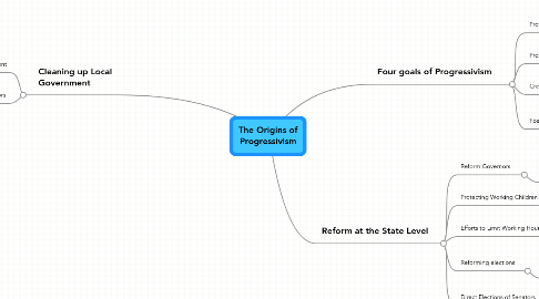 Mind Map: The Origins of Progressivism