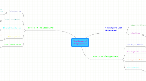 Mind Map: The Origins of Progressivism