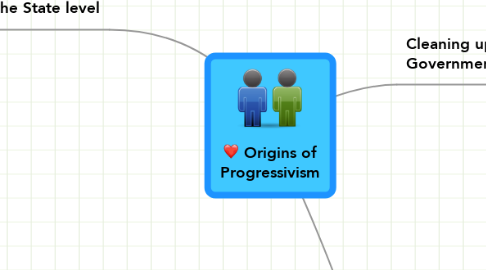 Mind Map: Origins of Progressivism