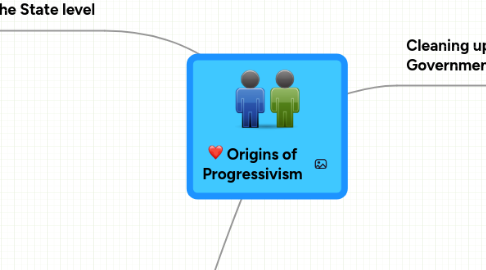 Mind Map: Origins of Progressivism